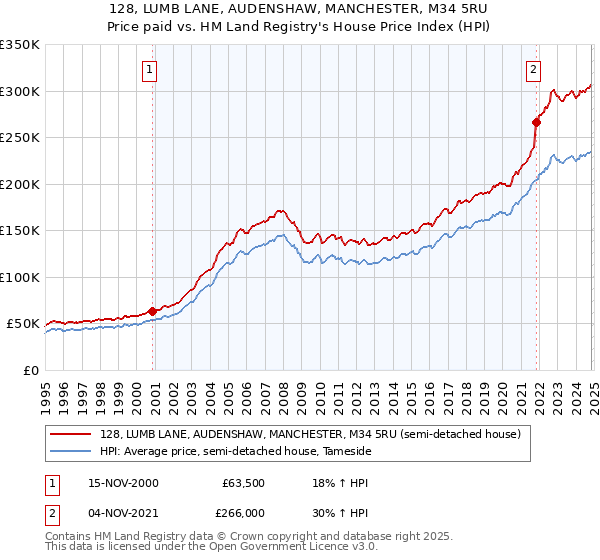 128, LUMB LANE, AUDENSHAW, MANCHESTER, M34 5RU: Price paid vs HM Land Registry's House Price Index