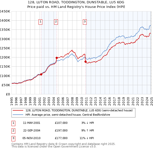 128, LUTON ROAD, TODDINGTON, DUNSTABLE, LU5 6DG: Price paid vs HM Land Registry's House Price Index