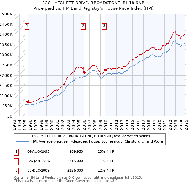 128, LYTCHETT DRIVE, BROADSTONE, BH18 9NR: Price paid vs HM Land Registry's House Price Index