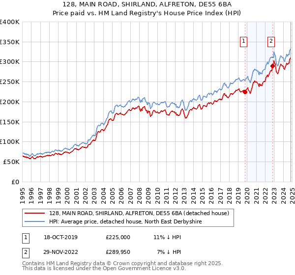 128, MAIN ROAD, SHIRLAND, ALFRETON, DE55 6BA: Price paid vs HM Land Registry's House Price Index