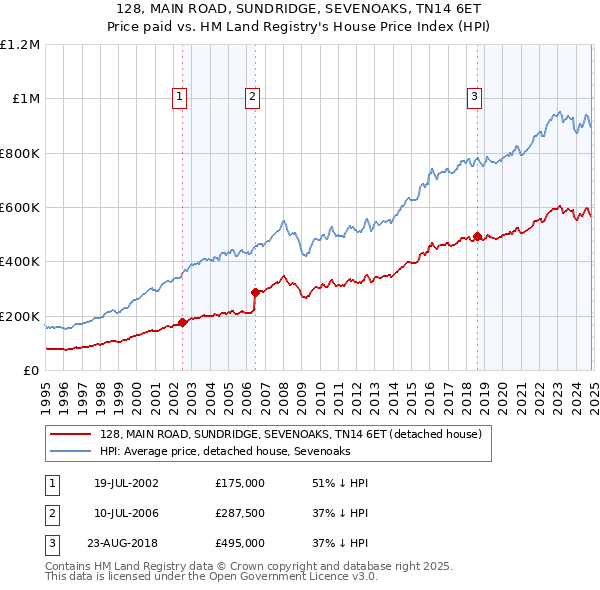 128, MAIN ROAD, SUNDRIDGE, SEVENOAKS, TN14 6ET: Price paid vs HM Land Registry's House Price Index