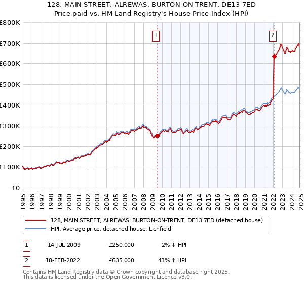 128, MAIN STREET, ALREWAS, BURTON-ON-TRENT, DE13 7ED: Price paid vs HM Land Registry's House Price Index