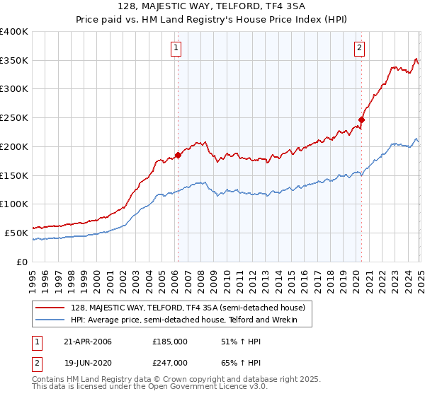 128, MAJESTIC WAY, TELFORD, TF4 3SA: Price paid vs HM Land Registry's House Price Index