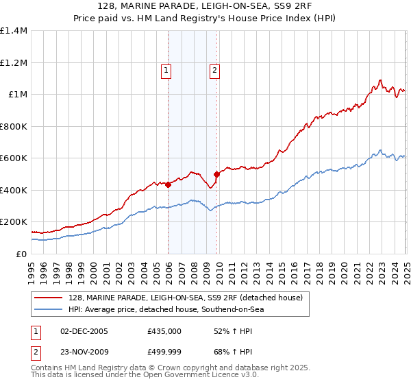 128, MARINE PARADE, LEIGH-ON-SEA, SS9 2RF: Price paid vs HM Land Registry's House Price Index