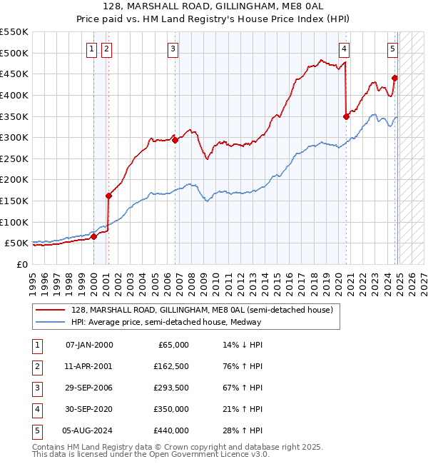 128, MARSHALL ROAD, GILLINGHAM, ME8 0AL: Price paid vs HM Land Registry's House Price Index