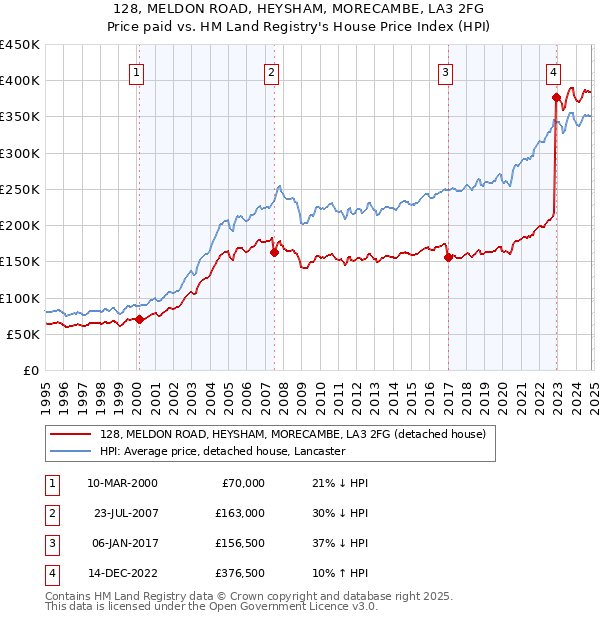 128, MELDON ROAD, HEYSHAM, MORECAMBE, LA3 2FG: Price paid vs HM Land Registry's House Price Index