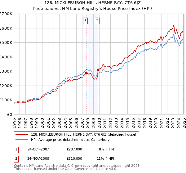 128, MICKLEBURGH HILL, HERNE BAY, CT6 6JZ: Price paid vs HM Land Registry's House Price Index