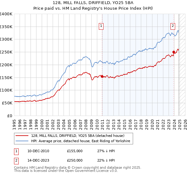 128, MILL FALLS, DRIFFIELD, YO25 5BA: Price paid vs HM Land Registry's House Price Index