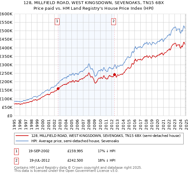 128, MILLFIELD ROAD, WEST KINGSDOWN, SEVENOAKS, TN15 6BX: Price paid vs HM Land Registry's House Price Index