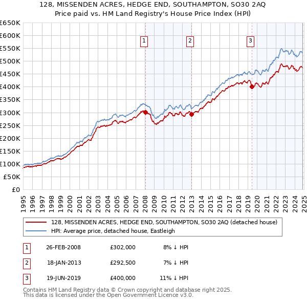 128, MISSENDEN ACRES, HEDGE END, SOUTHAMPTON, SO30 2AQ: Price paid vs HM Land Registry's House Price Index