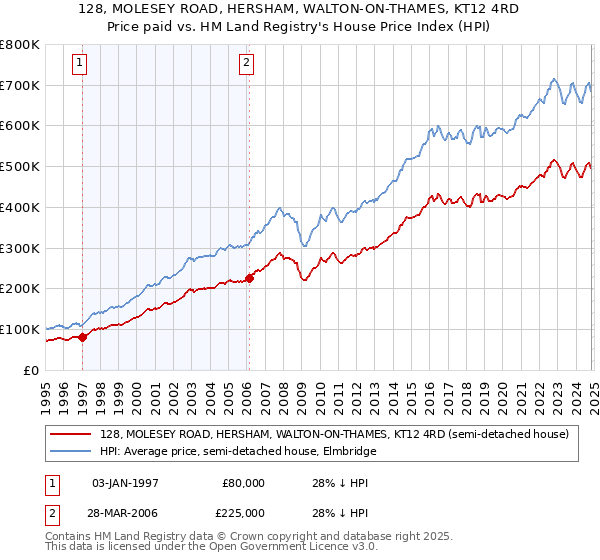 128, MOLESEY ROAD, HERSHAM, WALTON-ON-THAMES, KT12 4RD: Price paid vs HM Land Registry's House Price Index