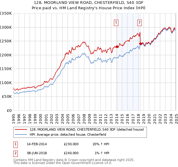 128, MOORLAND VIEW ROAD, CHESTERFIELD, S40 3DF: Price paid vs HM Land Registry's House Price Index