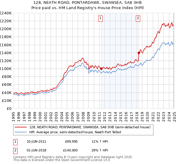 128, NEATH ROAD, PONTARDAWE, SWANSEA, SA8 3HB: Price paid vs HM Land Registry's House Price Index