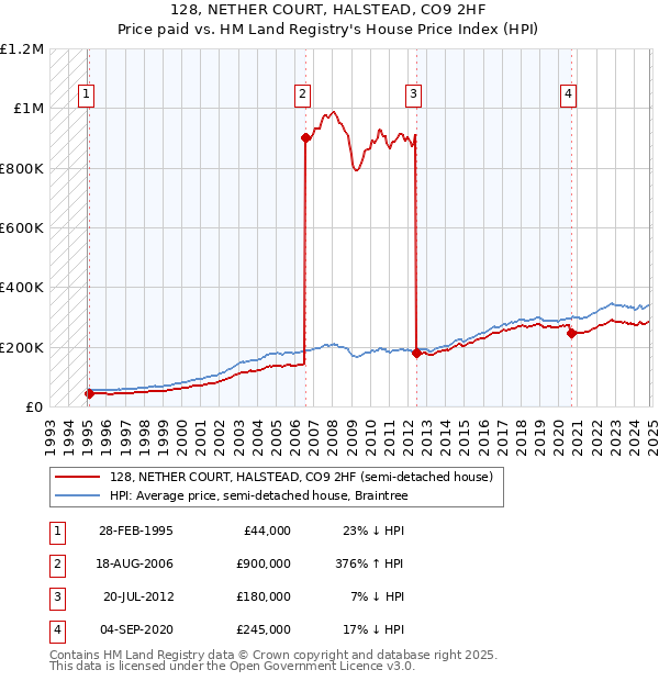 128, NETHER COURT, HALSTEAD, CO9 2HF: Price paid vs HM Land Registry's House Price Index