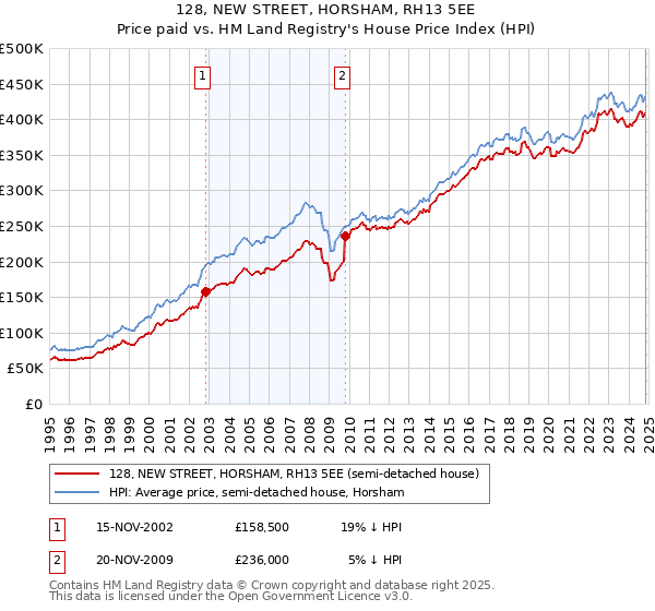 128, NEW STREET, HORSHAM, RH13 5EE: Price paid vs HM Land Registry's House Price Index