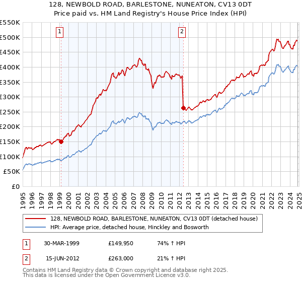 128, NEWBOLD ROAD, BARLESTONE, NUNEATON, CV13 0DT: Price paid vs HM Land Registry's House Price Index