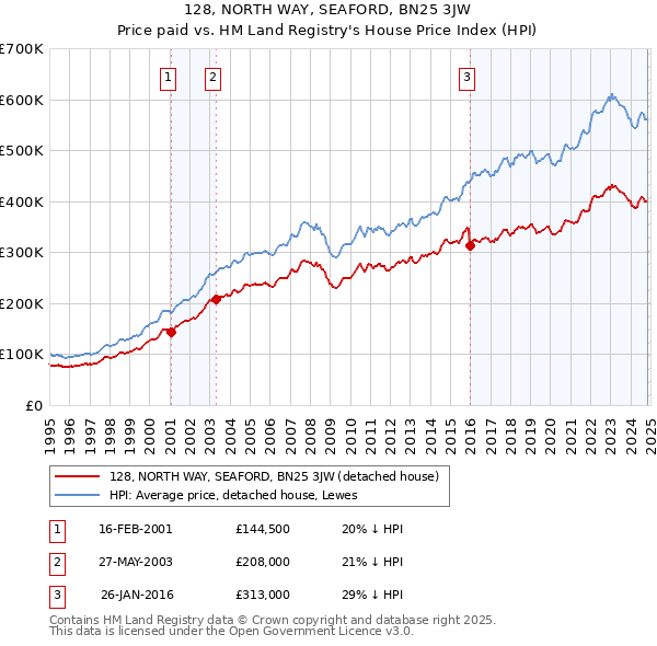 128, NORTH WAY, SEAFORD, BN25 3JW: Price paid vs HM Land Registry's House Price Index