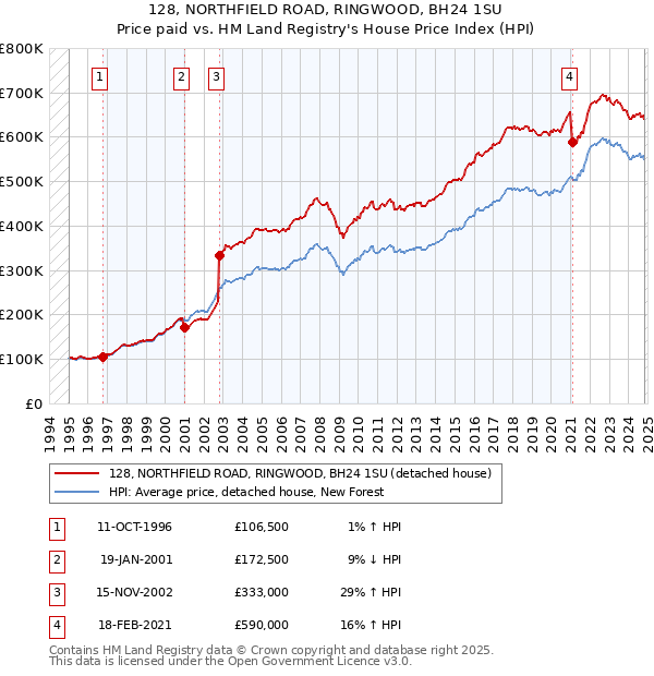 128, NORTHFIELD ROAD, RINGWOOD, BH24 1SU: Price paid vs HM Land Registry's House Price Index