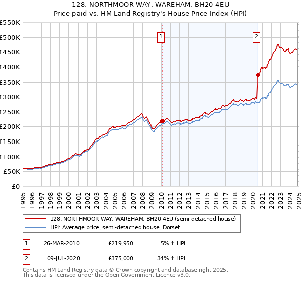 128, NORTHMOOR WAY, WAREHAM, BH20 4EU: Price paid vs HM Land Registry's House Price Index