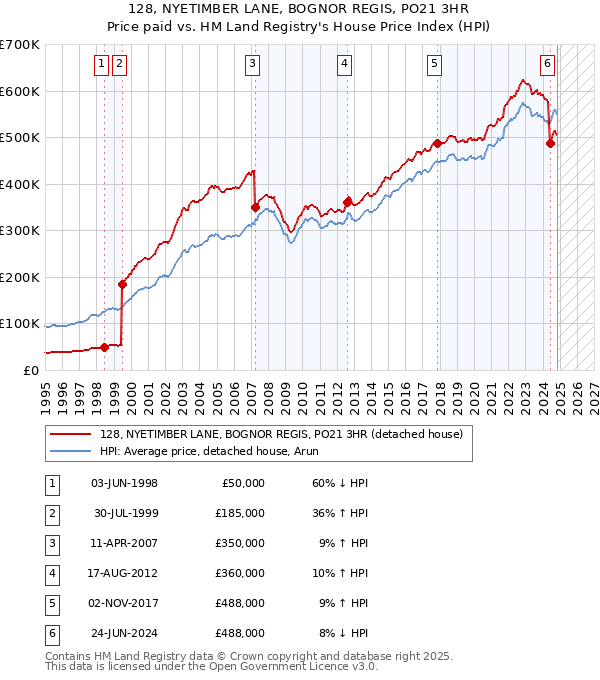 128, NYETIMBER LANE, BOGNOR REGIS, PO21 3HR: Price paid vs HM Land Registry's House Price Index