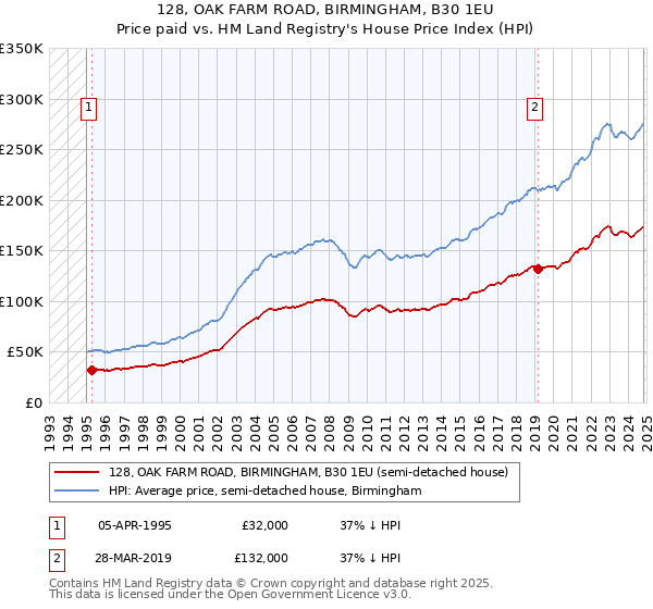 128, OAK FARM ROAD, BIRMINGHAM, B30 1EU: Price paid vs HM Land Registry's House Price Index