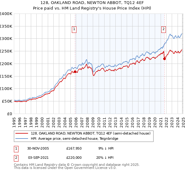 128, OAKLAND ROAD, NEWTON ABBOT, TQ12 4EF: Price paid vs HM Land Registry's House Price Index