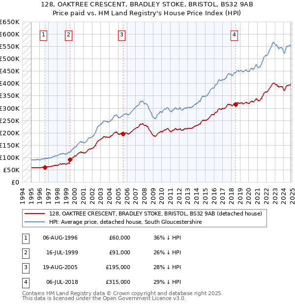 128, OAKTREE CRESCENT, BRADLEY STOKE, BRISTOL, BS32 9AB: Price paid vs HM Land Registry's House Price Index