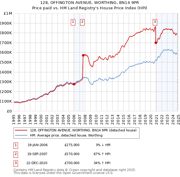 128, OFFINGTON AVENUE, WORTHING, BN14 9PR: Price paid vs HM Land Registry's House Price Index