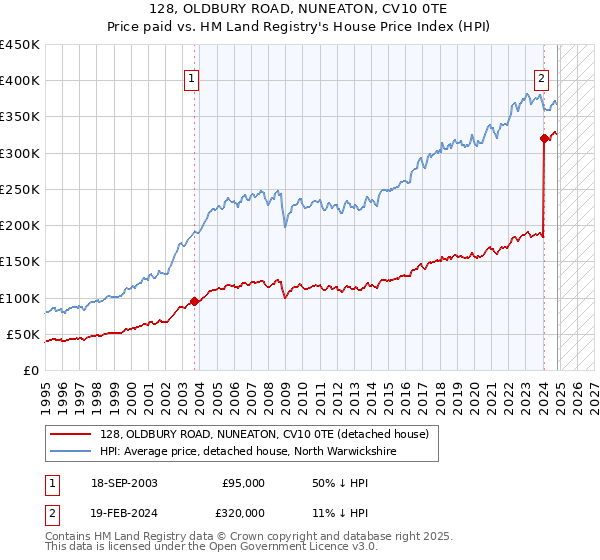 128, OLDBURY ROAD, NUNEATON, CV10 0TE: Price paid vs HM Land Registry's House Price Index