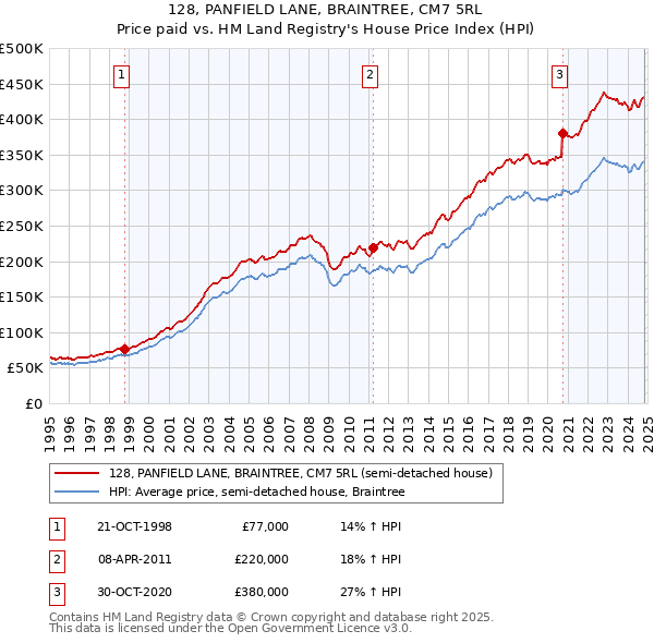 128, PANFIELD LANE, BRAINTREE, CM7 5RL: Price paid vs HM Land Registry's House Price Index