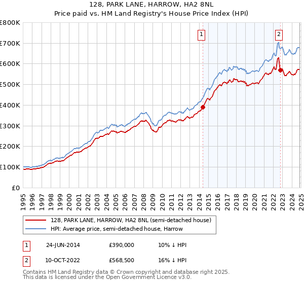 128, PARK LANE, HARROW, HA2 8NL: Price paid vs HM Land Registry's House Price Index