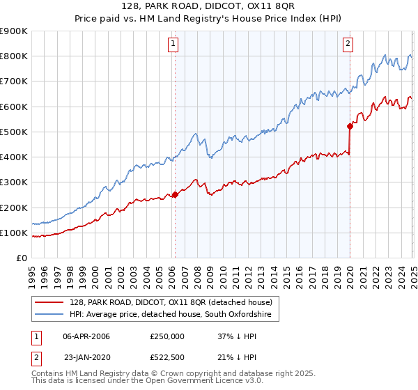 128, PARK ROAD, DIDCOT, OX11 8QR: Price paid vs HM Land Registry's House Price Index