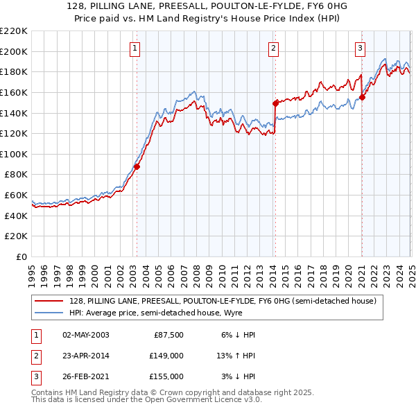 128, PILLING LANE, PREESALL, POULTON-LE-FYLDE, FY6 0HG: Price paid vs HM Land Registry's House Price Index