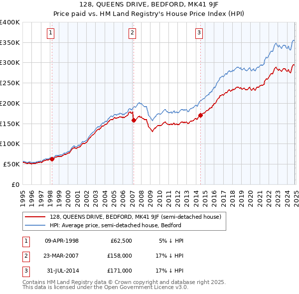 128, QUEENS DRIVE, BEDFORD, MK41 9JF: Price paid vs HM Land Registry's House Price Index