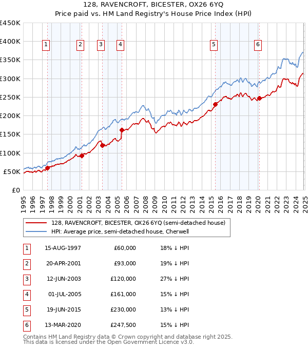 128, RAVENCROFT, BICESTER, OX26 6YQ: Price paid vs HM Land Registry's House Price Index