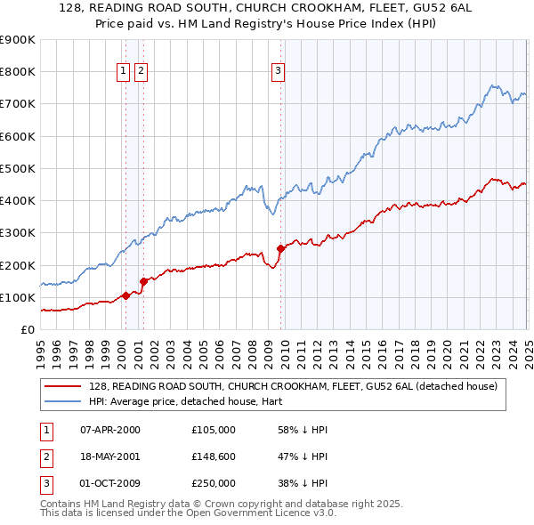 128, READING ROAD SOUTH, CHURCH CROOKHAM, FLEET, GU52 6AL: Price paid vs HM Land Registry's House Price Index