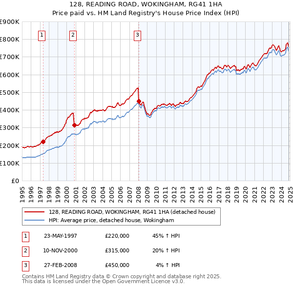 128, READING ROAD, WOKINGHAM, RG41 1HA: Price paid vs HM Land Registry's House Price Index