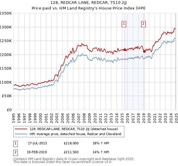 128, REDCAR LANE, REDCAR, TS10 2JJ: Price paid vs HM Land Registry's House Price Index