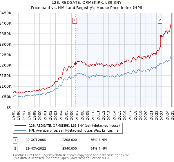 128, REDGATE, ORMSKIRK, L39 3NY: Price paid vs HM Land Registry's House Price Index