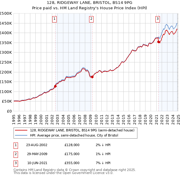 128, RIDGEWAY LANE, BRISTOL, BS14 9PG: Price paid vs HM Land Registry's House Price Index