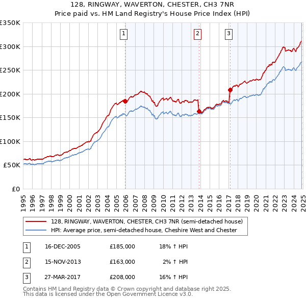 128, RINGWAY, WAVERTON, CHESTER, CH3 7NR: Price paid vs HM Land Registry's House Price Index