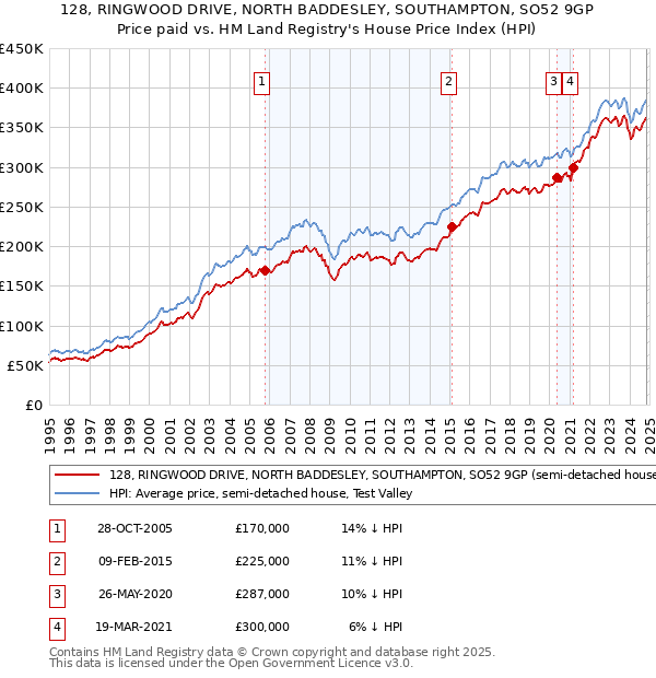 128, RINGWOOD DRIVE, NORTH BADDESLEY, SOUTHAMPTON, SO52 9GP: Price paid vs HM Land Registry's House Price Index