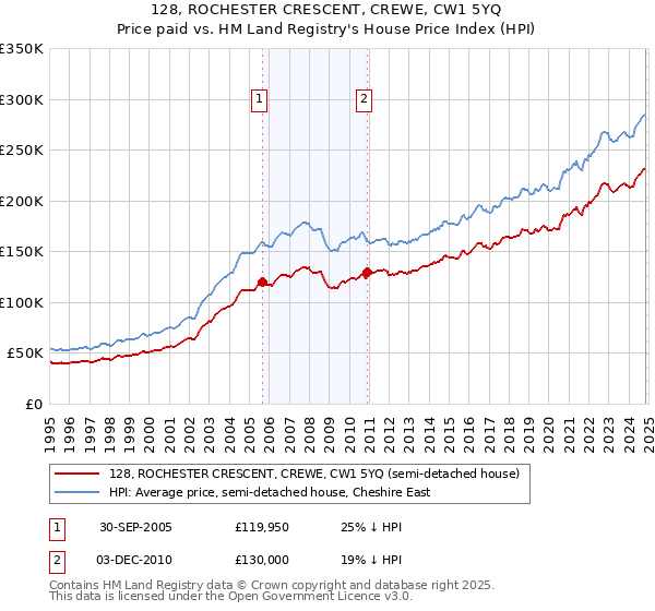 128, ROCHESTER CRESCENT, CREWE, CW1 5YQ: Price paid vs HM Land Registry's House Price Index