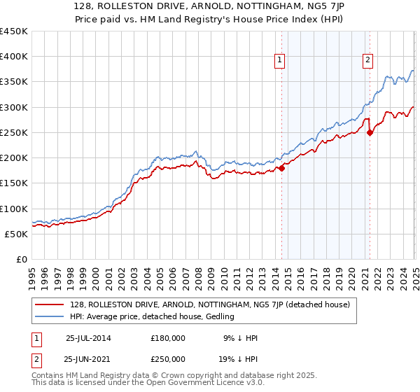 128, ROLLESTON DRIVE, ARNOLD, NOTTINGHAM, NG5 7JP: Price paid vs HM Land Registry's House Price Index