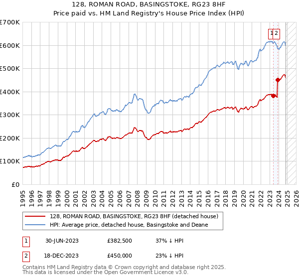 128, ROMAN ROAD, BASINGSTOKE, RG23 8HF: Price paid vs HM Land Registry's House Price Index