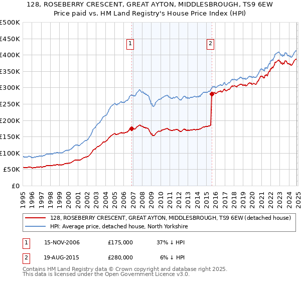 128, ROSEBERRY CRESCENT, GREAT AYTON, MIDDLESBROUGH, TS9 6EW: Price paid vs HM Land Registry's House Price Index