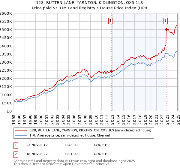 128, RUTTEN LANE, YARNTON, KIDLINGTON, OX5 1LS: Price paid vs HM Land Registry's House Price Index