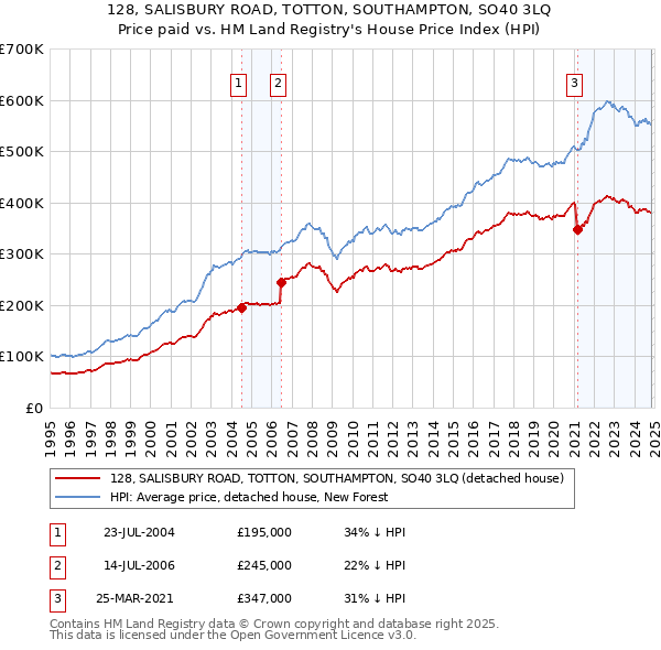 128, SALISBURY ROAD, TOTTON, SOUTHAMPTON, SO40 3LQ: Price paid vs HM Land Registry's House Price Index