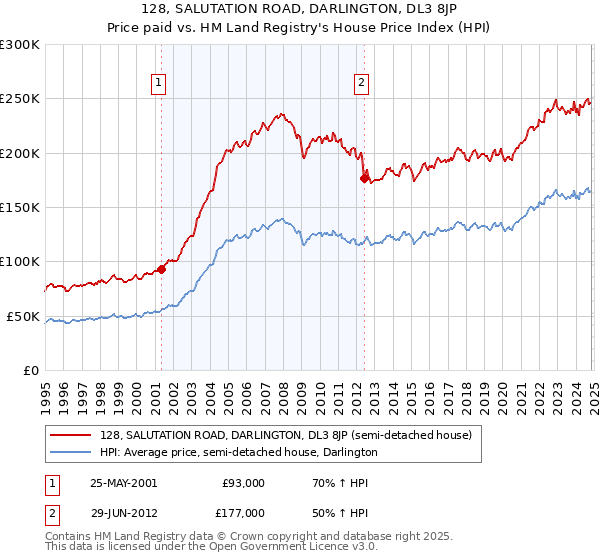 128, SALUTATION ROAD, DARLINGTON, DL3 8JP: Price paid vs HM Land Registry's House Price Index