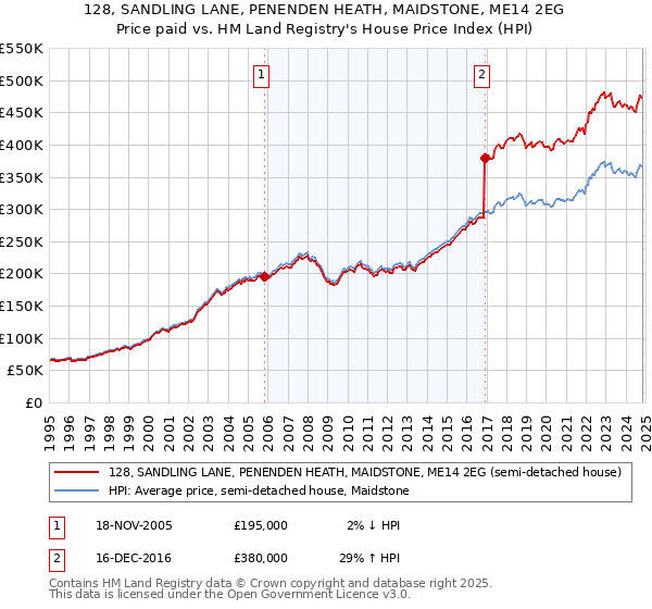 128, SANDLING LANE, PENENDEN HEATH, MAIDSTONE, ME14 2EG: Price paid vs HM Land Registry's House Price Index